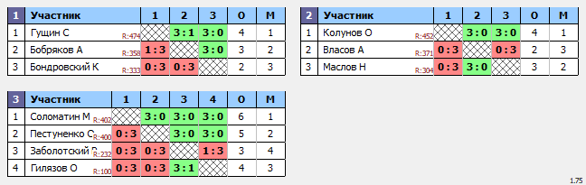 результаты турнира ТеннисОк-Люблино–550